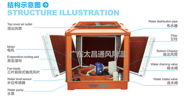 環(huán)?？照{(diào)構造